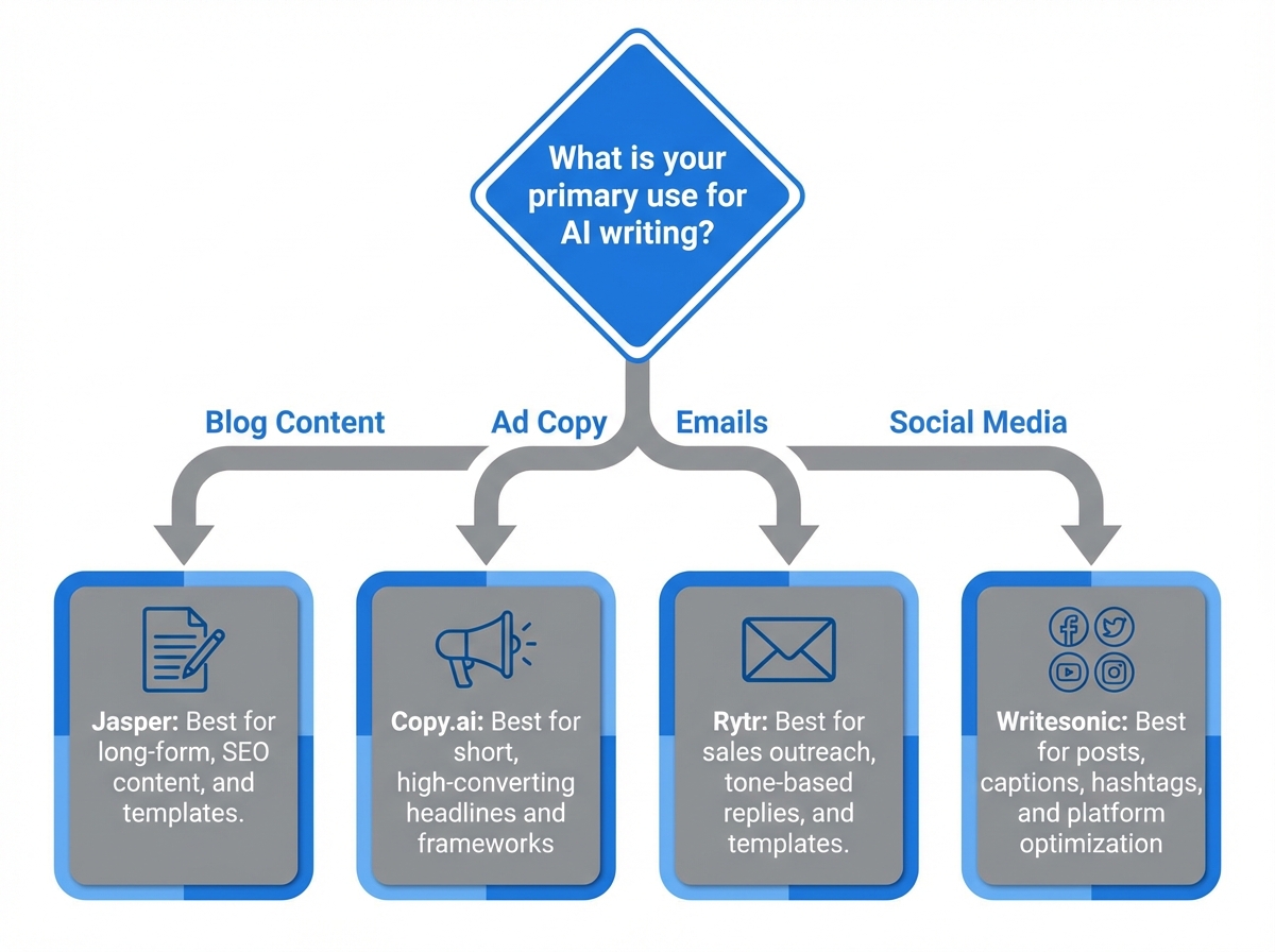 Decision flowchart for choosing an AI writing tool based on different use cases like blog content, ad copy, emails, and social media