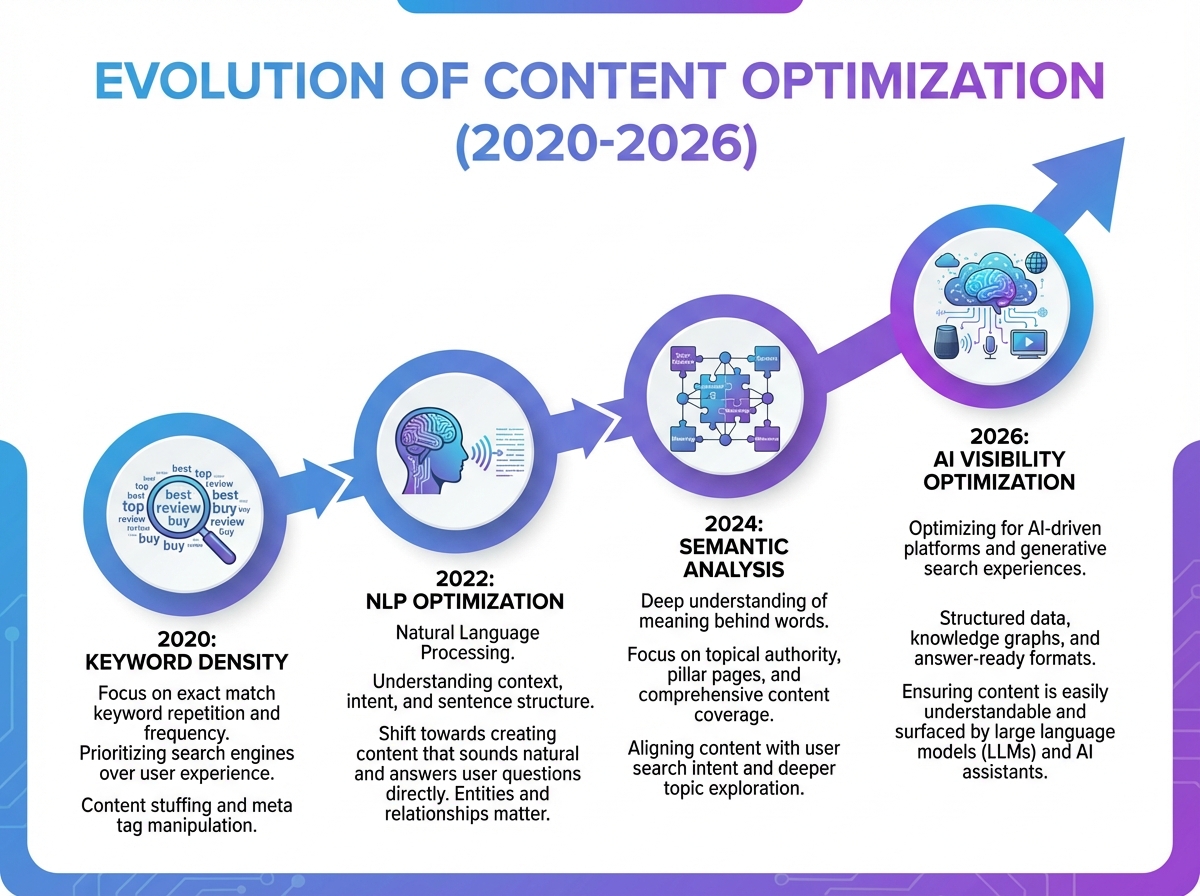 Timeline showing the evolution of content optimization from keyword density in 2020 to AI visibility optimization in 2026